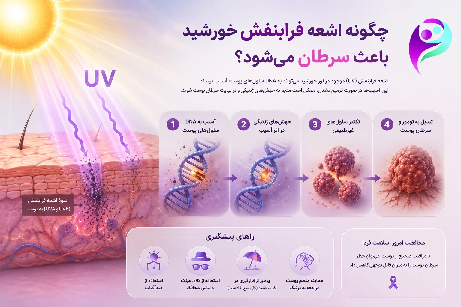چگونه اشعه فرابنفش خورشید باعث سرطان می‌شود